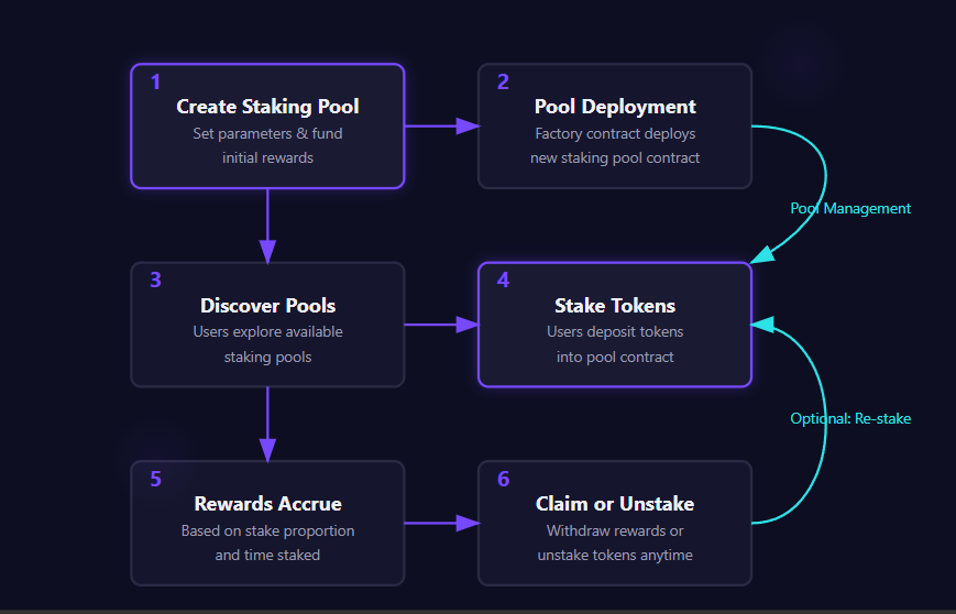 Contract Interaction Diagram